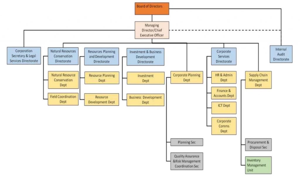 Organogram – Tana and Athi Rivers Development Authority (TARDA)